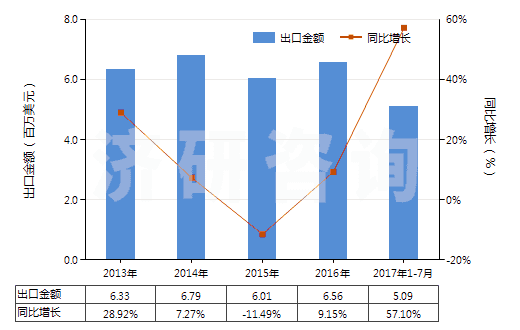 2013-2017年7月中國山蒼子油(包括浸膏及凈油)(HS33012950)出口總額及增速統(tǒng)計(jì)